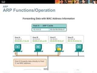 ARP 
ARP Functions/Operation 
Presentation_ID © 2008 Cisco Systems, Inc. All rights reserved. Cisco Confidential 41 
 