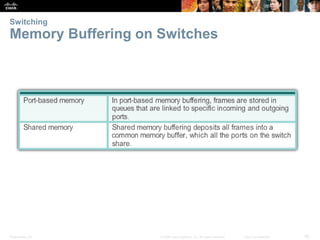 Switching 
Memory Buffering on Switches 
Presentation_ID © 2008 Cisco Systems, Inc. All rights reserved. Cisco Confidential 55 
 