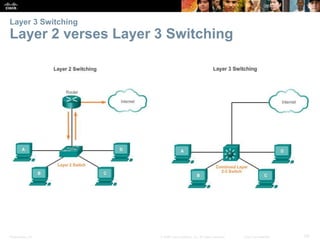 Layer 3 Switching 
Layer 2 verses Layer 3 Switching 
Presentation_ID © 2008 Cisco Systems, Inc. All rights reserved. Cisco Confidential 59 
 