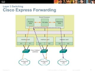 Layer 3 Switching 
Cisco Express Forwarding 
Presentation_ID © 2008 Cisco Systems, Inc. All rights reserved. Cisco Confidential 61 
 