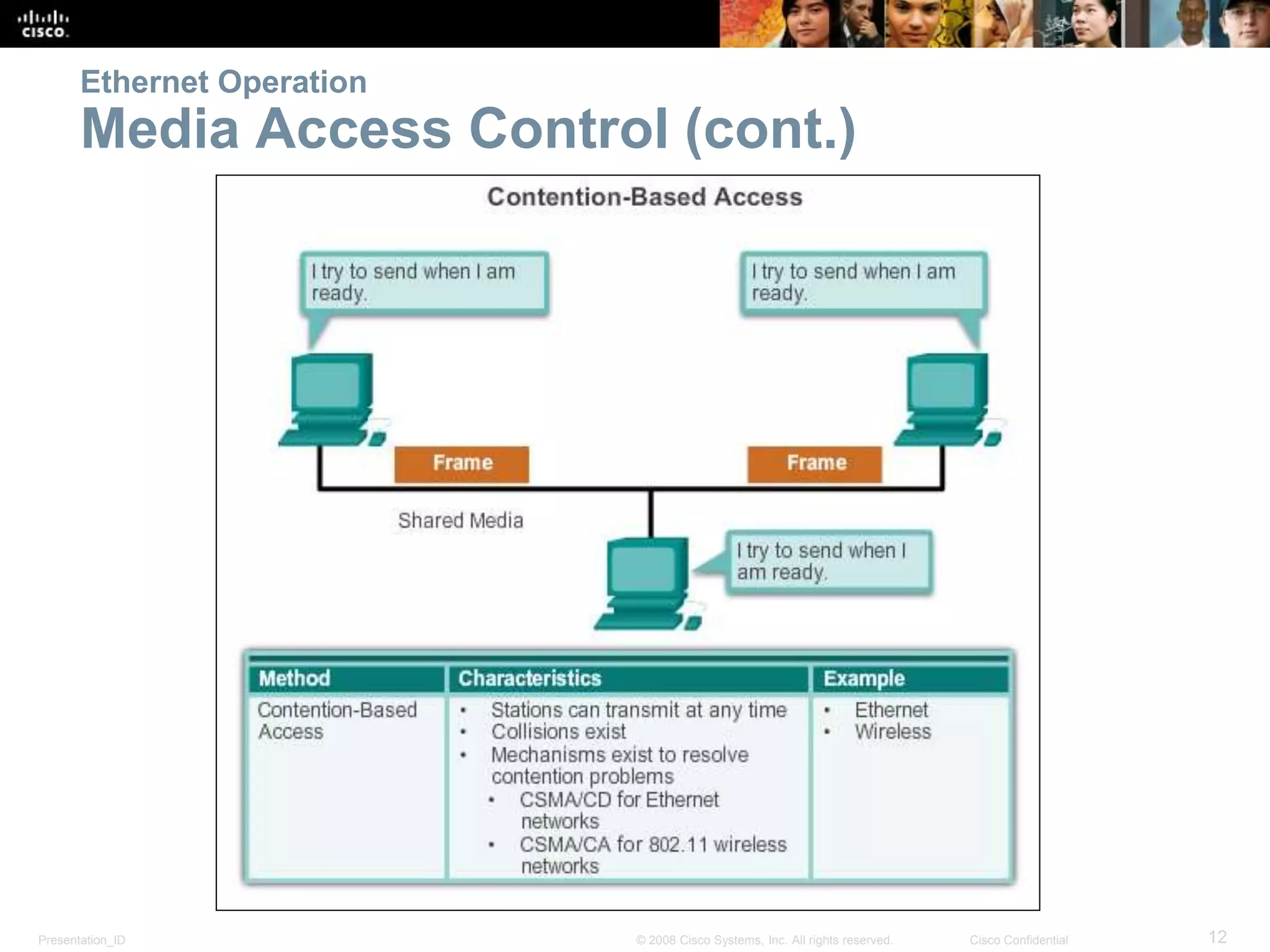 Ethernet Operation 
Media Access Control (cont.) 
Presentation_ID © 2008 Cisco Systems, Inc. All rights reserved. Cisco Confidential 12 
 