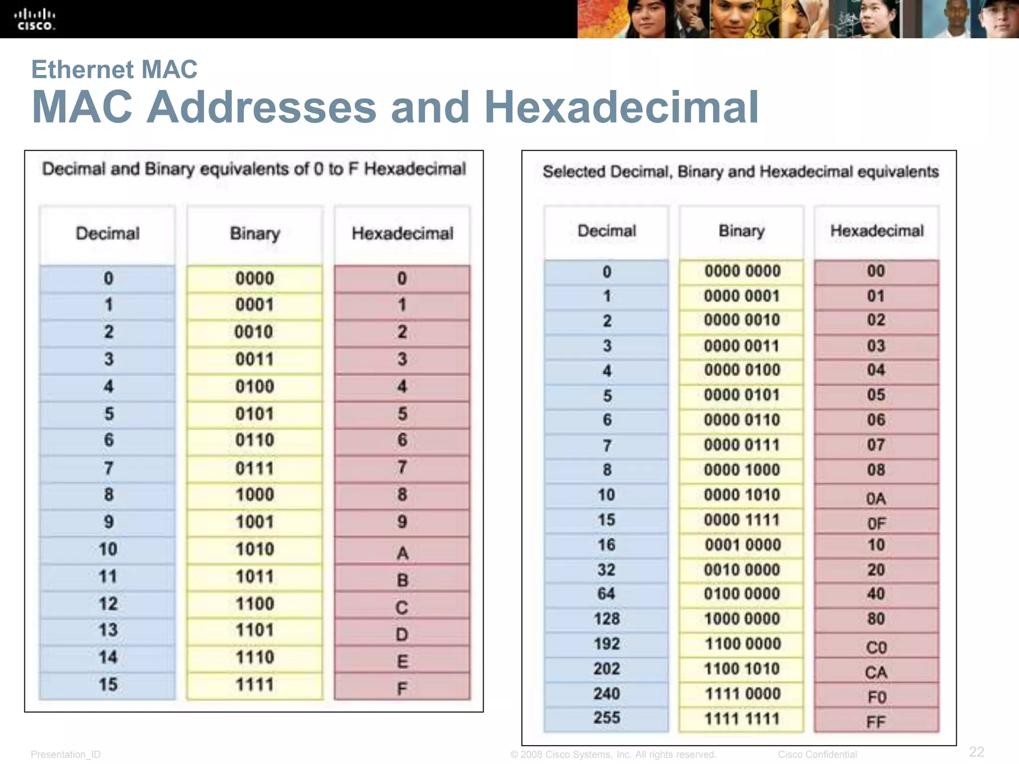 Ethernet MAC 
MAC Addresses and Hexadecimal 
Presentation_ID © 2008 Cisco Systems, Inc. All rights reserved. Cisco Confidential 22 
 