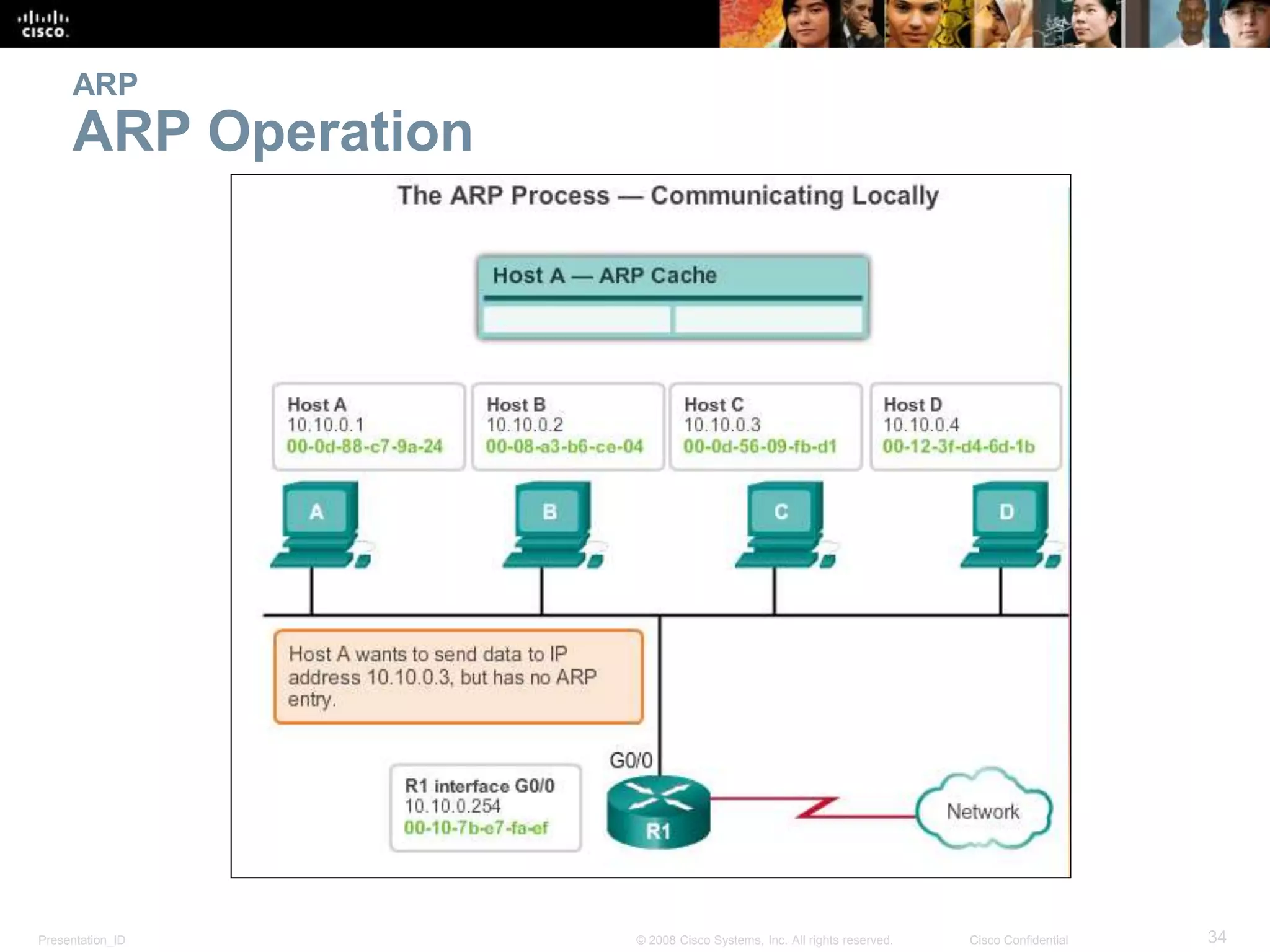 ARP 
ARP Operation 
Presentation_ID © 2008 Cisco Systems, Inc. All rights reserved. Cisco Confidential 34 
 