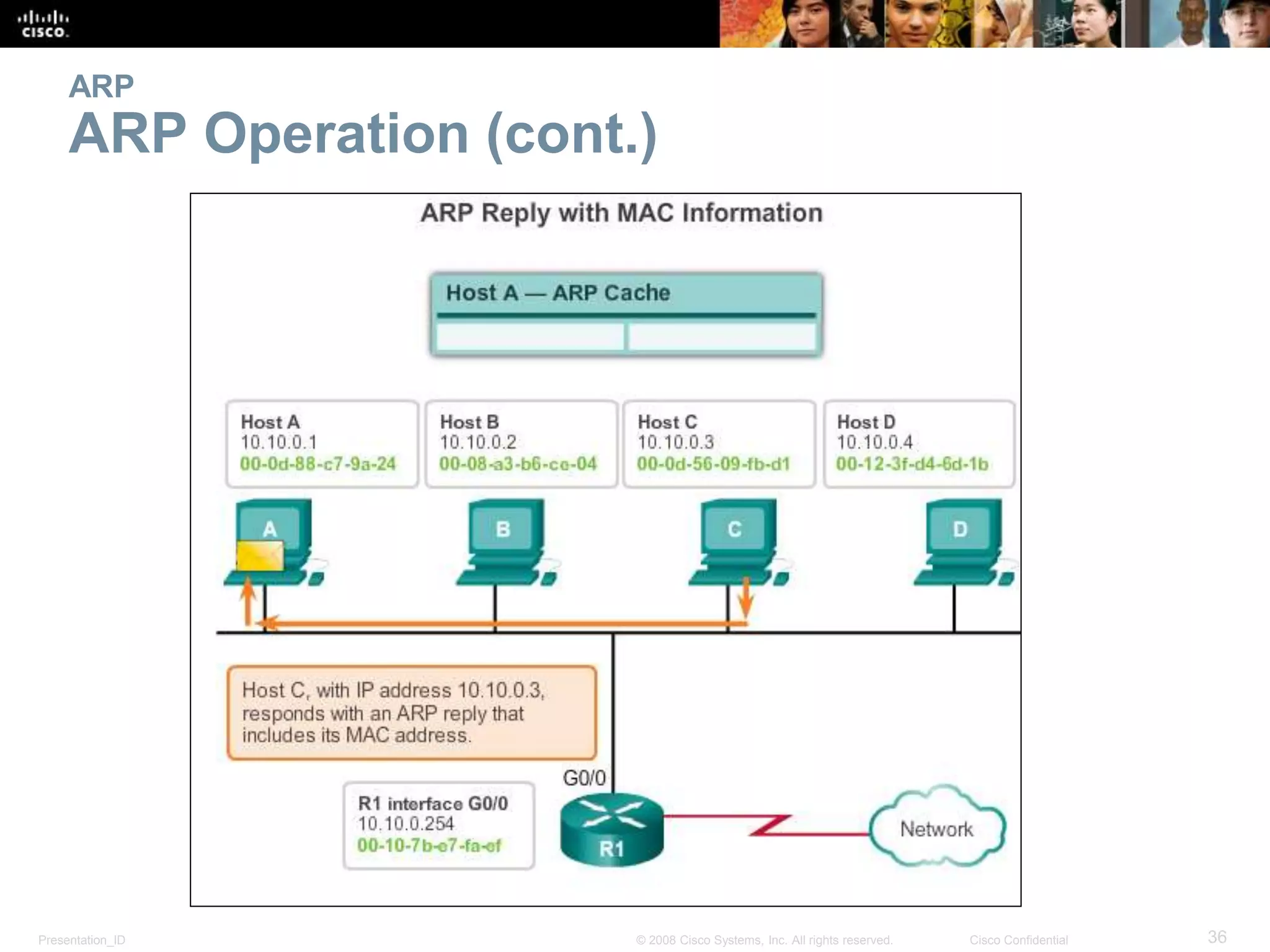 ARP 
ARP Operation (cont.) 
Presentation_ID © 2008 Cisco Systems, Inc. All rights reserved. Cisco Confidential 36 
 