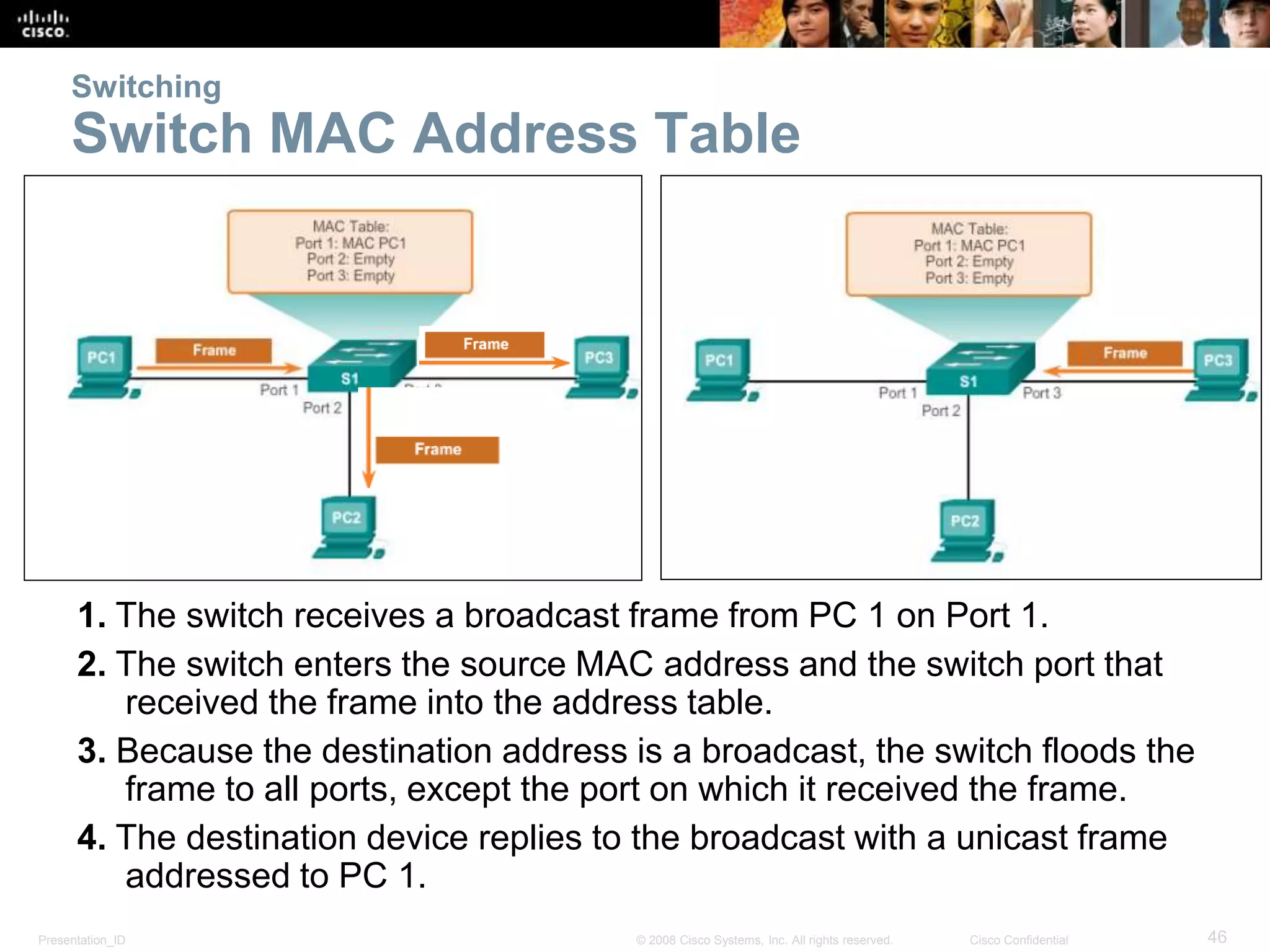 Switching 
Switch MAC Address Table 
1. The switch receives a broadcast frame from PC 1 on Port 1. 
2. The switch enters the source MAC address and the switch port that 
received the frame into the address table. 
3. Because the destination address is a broadcast, the switch floods the 
frame to all ports, except the port on which it received the frame. 
4. The destination device replies to the broadcast with a unicast frame 
addressed to PC 1. 
Presentation_ID © 2008 Cisco Systems, Inc. All rights reserved. Cisco Confidential 46 
 