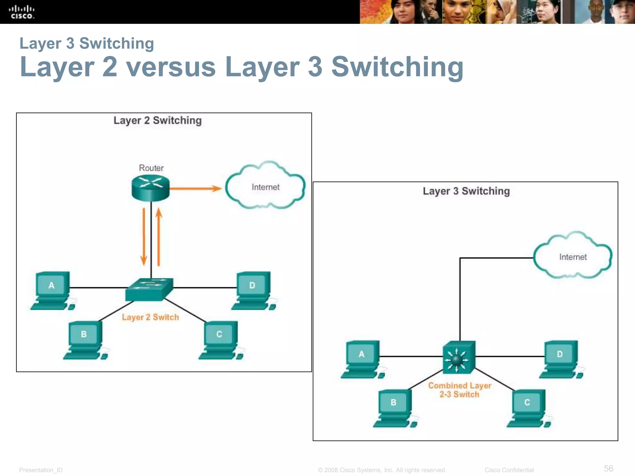 Layer 3 Switching 
Layer 2 versus Layer 3 Switching 
Presentation_ID © 2008 Cisco Systems, Inc. All rights reserved. Cisco Confidential 56 
 