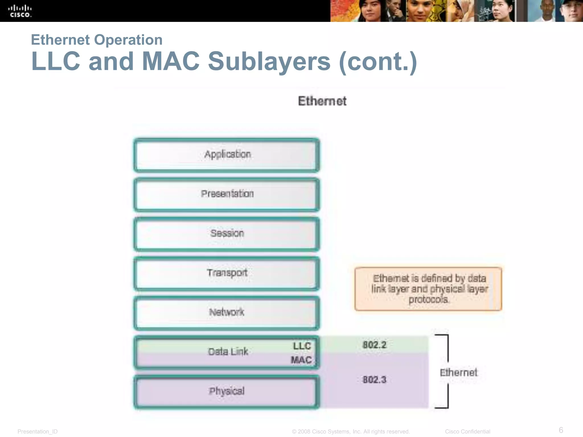 Ethernet Operation 
LLC and MAC Sublayers (cont.) 
Presentation_ID © 2008 Cisco Systems, Inc. All rights reserved. Cisco Confidential 6 
 