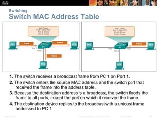 Switching 
Switch MAC Address Table 
1. The switch receives a broadcast frame from PC 1 on Port 1. 
2. The switch enters the source MAC address and the switch port that 
received the frame into the address table. 
3. Because the destination address is a broadcast, the switch floods the 
frame to all ports, except the port on which it received the frame. 
4. The destination device replies to the broadcast with a unicast frame 
addressed to PC 1. 
Presentation_ID © 2008 Cisco Systems, Inc. All rights reserved. Cisco Confidential 46 
 