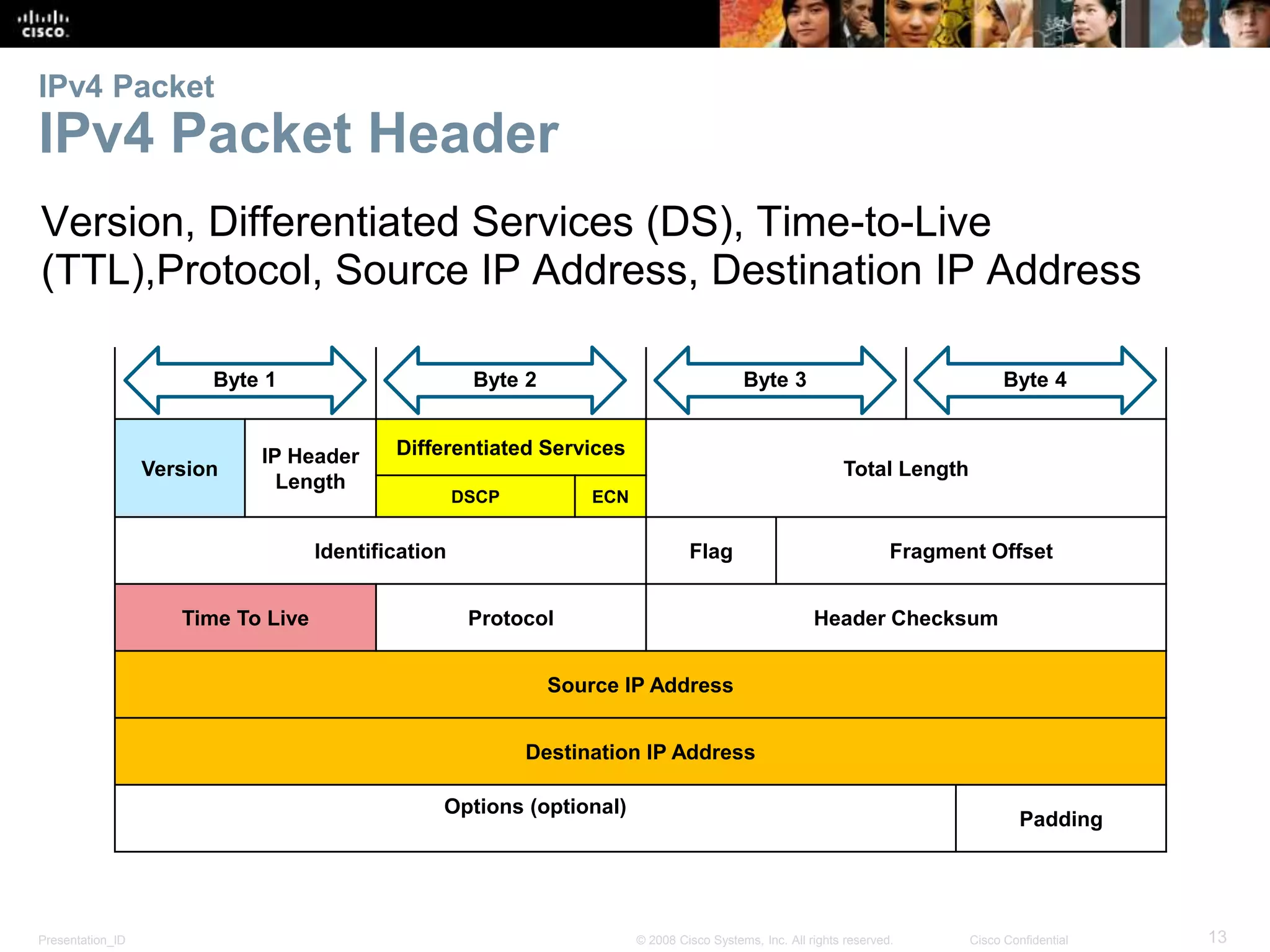 IPv4 Packet 
IPv4 Packet Header 
Version, Differentiated Services (DS), Time-to-Live 
(TTL),Protocol, Source IP Address, Destination IP Address 
Byte 1 Byte 2 Byte 3 Byte 4 
Version 
IP Header 
Length 
Differentiated Services 
Total Length 
DSCP ECN 
Identification Flag Fragment Offset 
Time To Live Protocol Header Checksum 
Source IP Address 
Destination IP Address 
Options (optional) 
Padding 
Presentation_ID © 2008 Cisco Systems, Inc. All rights reserved. Cisco Confidential 13 
 