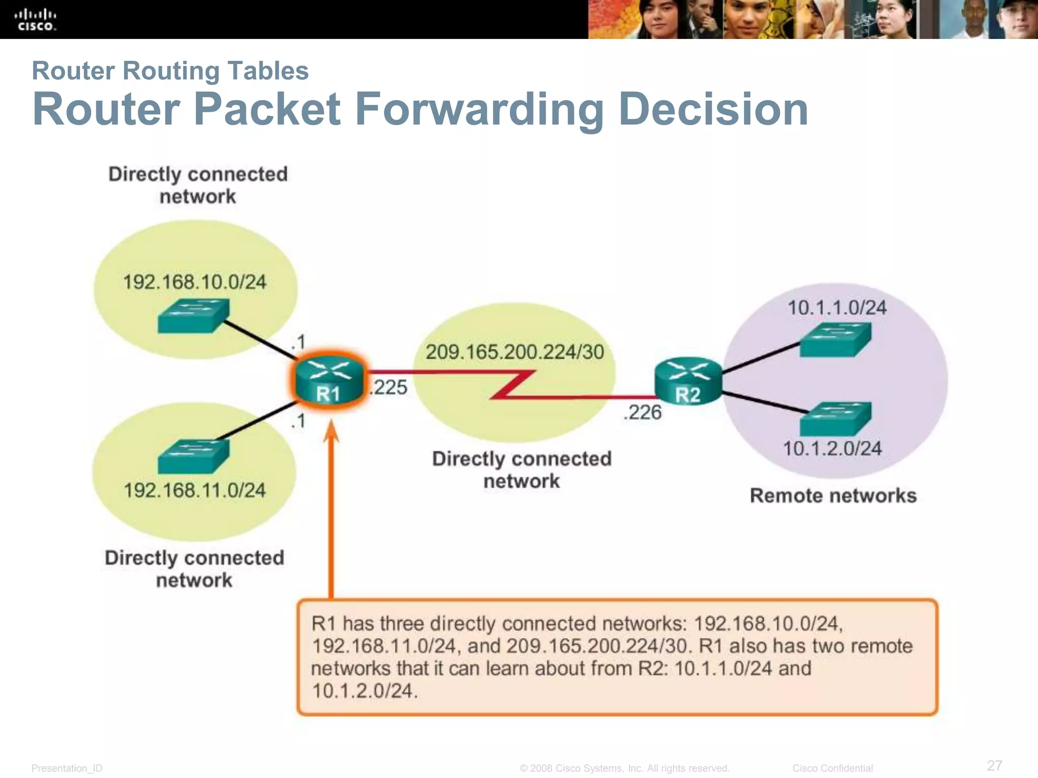 Router Routing Tables 
Router Packet Forwarding Decision 
Presentation_ID © 2008 Cisco Systems, Inc. All rights reserved. Cisco Confidential 27 
 