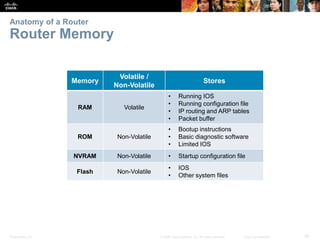 Anatomy of a Router 
Router Memory 
Memory 
Volatile / 
Non-Volatile 
Stores 
RAM Volatile 
• Running IOS 
• Running configuration file 
• IP routing and ARP tables 
• Packet buffer 
ROM Non-Volatile 
• Bootup instructions 
• Basic diagnostic software 
• Limited IOS 
NVRAM Non-Volatile • Startup configuration file 
Flash Non-Volatile 
• IOS 
• Other system files 
Presentation_ID © 2008 Cisco Systems, Inc. All rights reserved. Cisco Confidential 35 
 