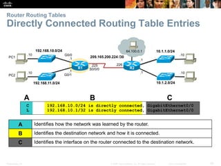 Presentation_ID 29© 2008 Cisco Systems, Inc. All rights reserved. Cisco Confidential
Router Routing Tables
Directly Connected Routing Table Entries
C 192.168.10.0/24 is directly connected, GigabitEthernet0/0
L 192.168.10.1/32 is directly connected, GigabitEthernet0/0
A B C
A Identifies how the network was learned by the router.
B Identifies the destination network and how it is connected.
C Identifies the interface on the router connected to the destination network.
192.168.10.0/24
R2
192.168.11.0/24
10.1.1.0/24
10.1.2.0/24
209.165.200.224 /30
.226
.10
.10
.10
.10
.1
.1
64.100.0.1
.1
G0/1
.225
S0/0/0
G0/0
.1
R1
PC1
PC2
 