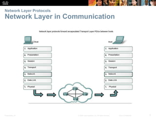 Presentation_ID 5© 2008 Cisco Systems, Inc. All rights reserved. Cisco Confidential
Network Layer Protocols
Network Layer in Communication
 
