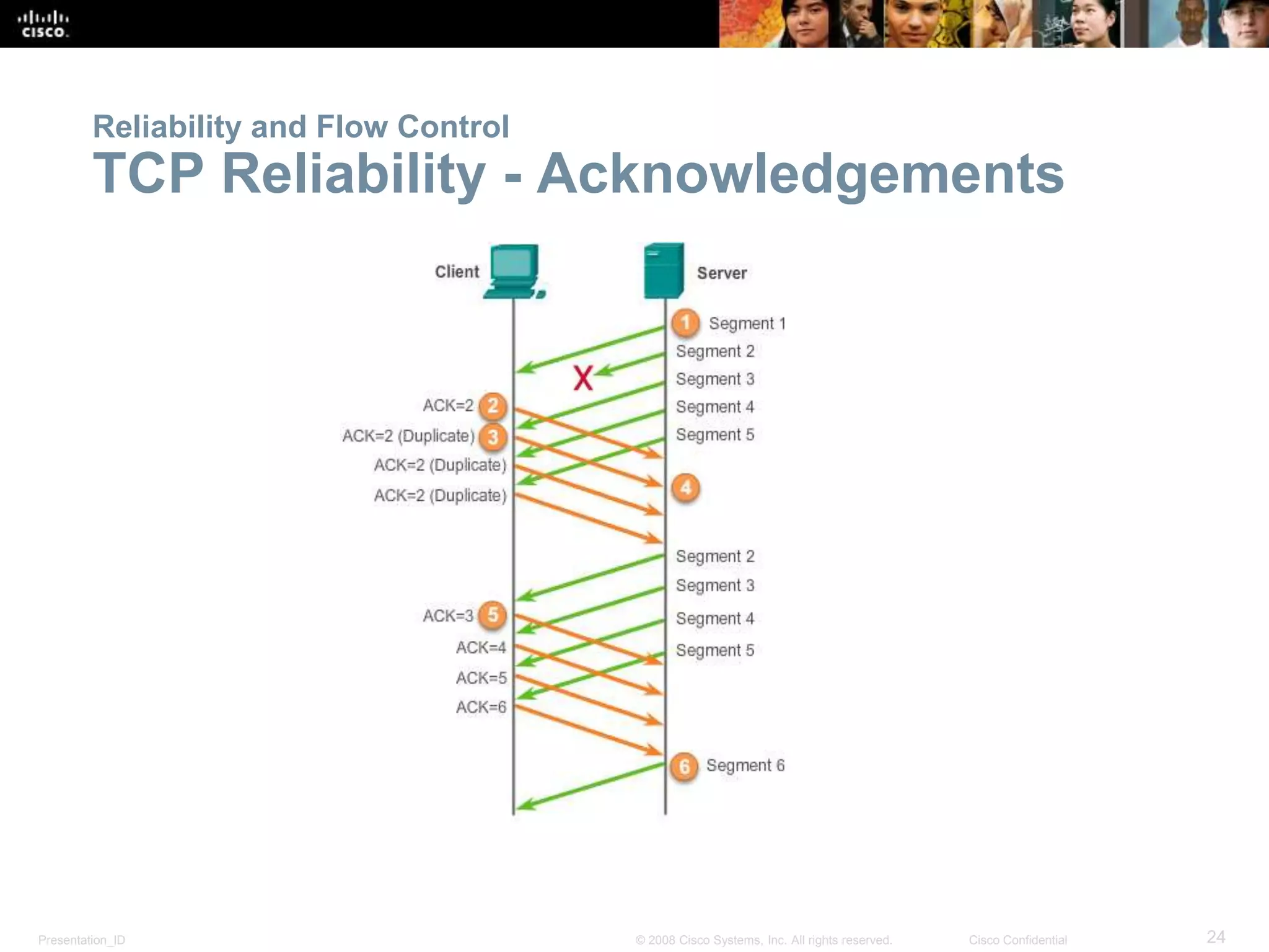 Reliability and Flow Control 
TCP Reliability - Acknowledgements 
Presentation_ID © 2008 Cisco Systems, Inc. All rights reserved. Cisco Confidential 24 
 