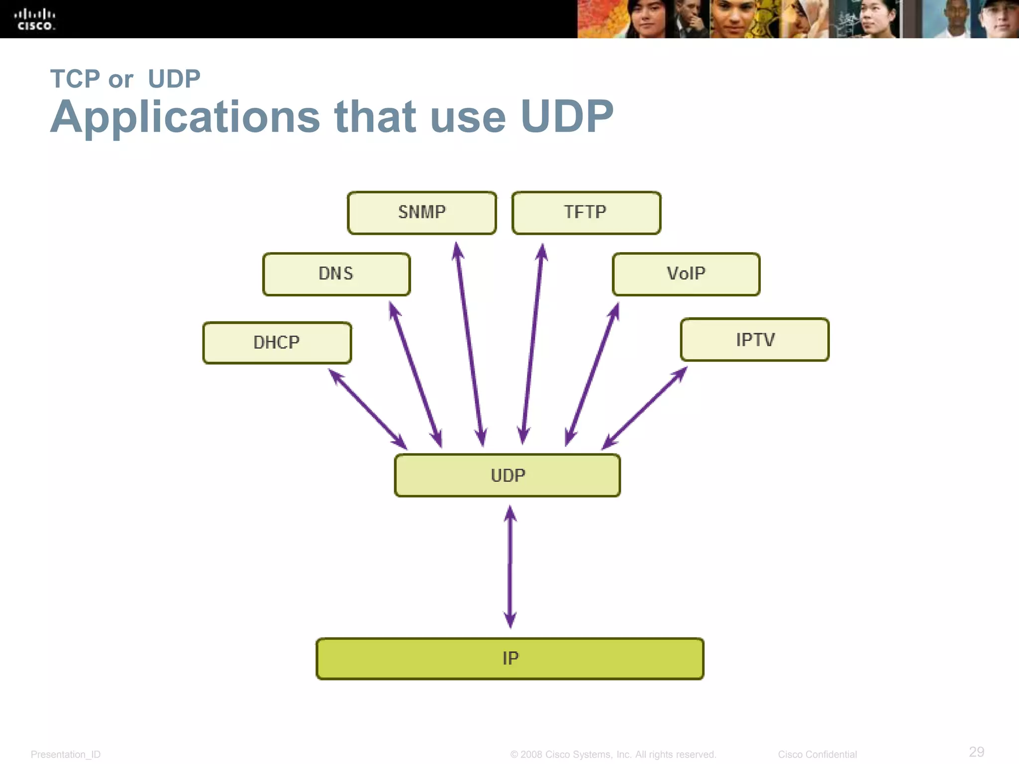 TCP or UDP 
Applications that use UDP 
Presentation_ID © 2008 Cisco Systems, Inc. All rights reserved. Cisco Confidential 29 
 