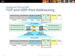 Introducing TCP and UDP 
TCP and UDP Port Addressing 
Presentation_ID © 2008 Cisco Systems, Inc. All rights reserved. Cisco Confidential 11 
 