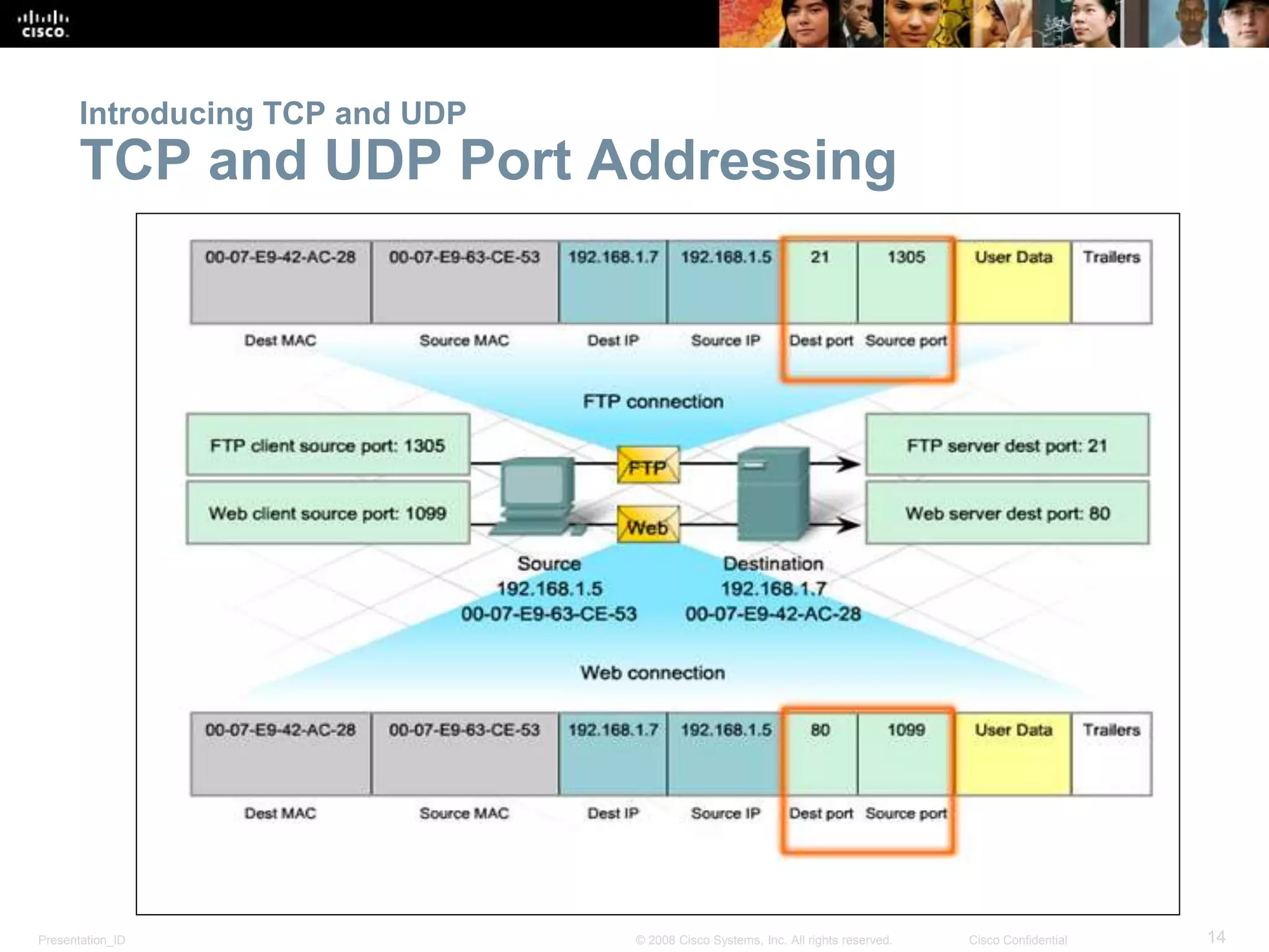 Introducing TCP and UDP 
TCP and UDP Port Addressing 
Presentation_ID © 2008 Cisco Systems, Inc. All rights reserved. Cisco Confidential 14 
 