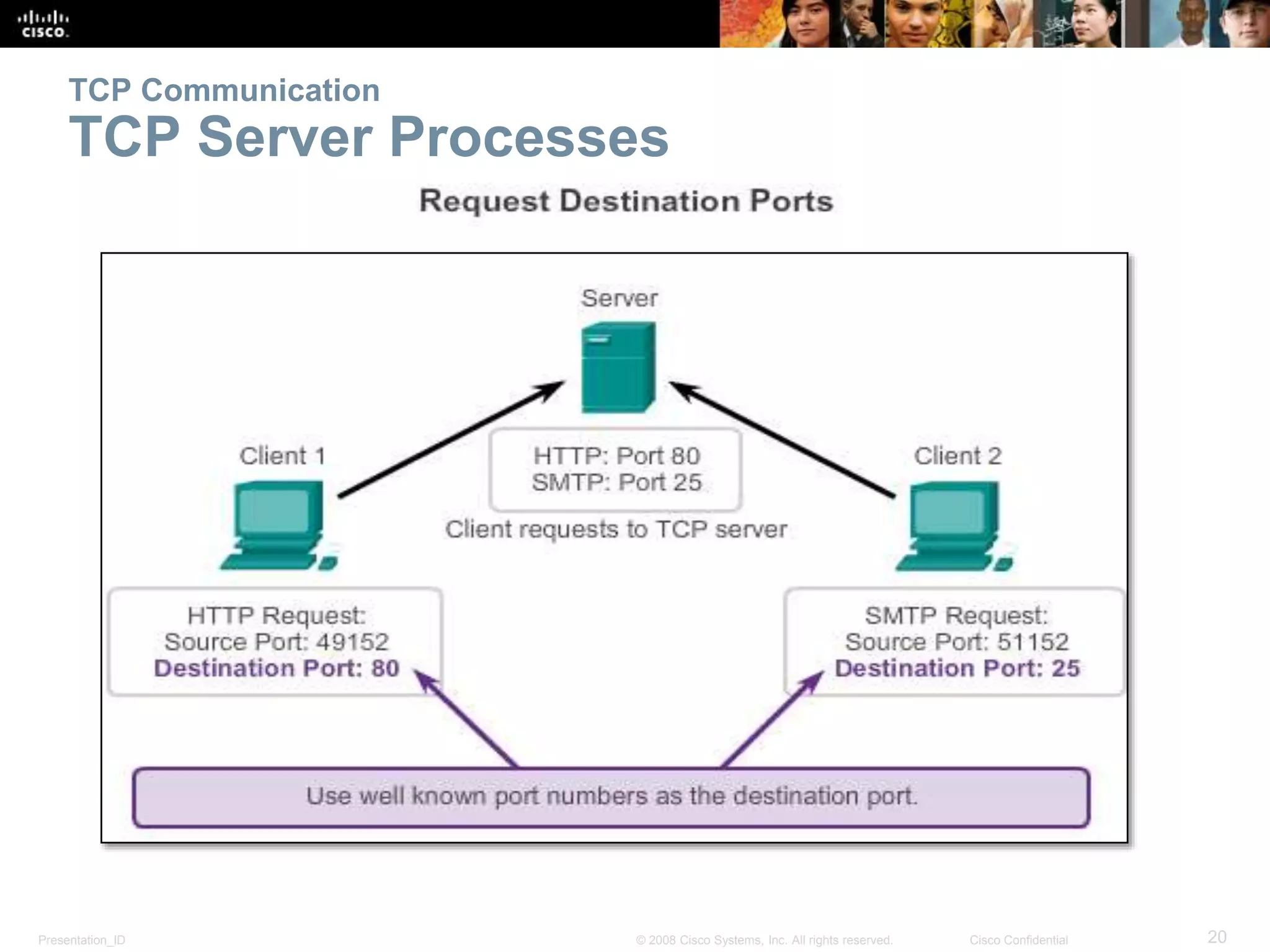 TCP Communication 
TCP Server Processes 
Presentation_ID © 2008 Cisco Systems, Inc. All rights reserved. Cisco Confidential 20 
 