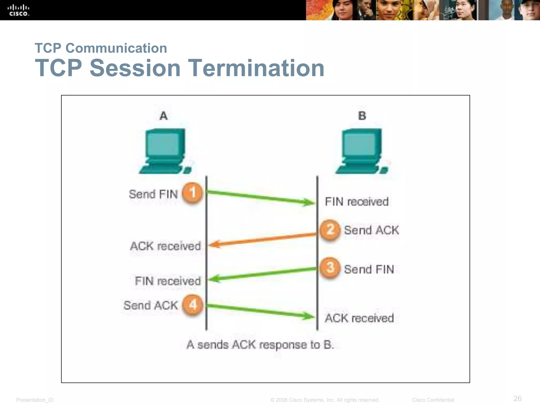 TCP Communication 
TCP Session Termination 
Presentation_ID © 2008 Cisco Systems, Inc. All rights reserved. Cisco Confidential 26 
 