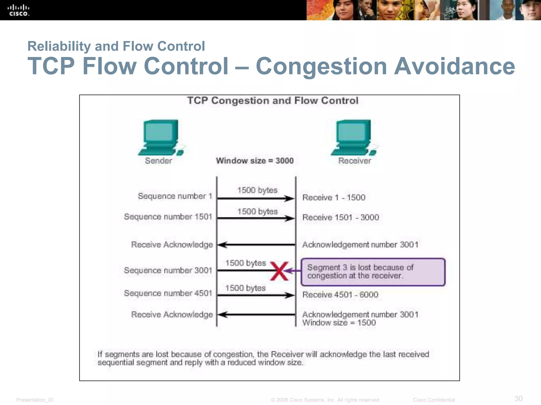 Reliability and Flow Control 
TCP Flow Control – Congestion Avoidance 
Presentation_ID © 2008 Cisco Systems, Inc. All rights reserved. Cisco Confidential 30 
 