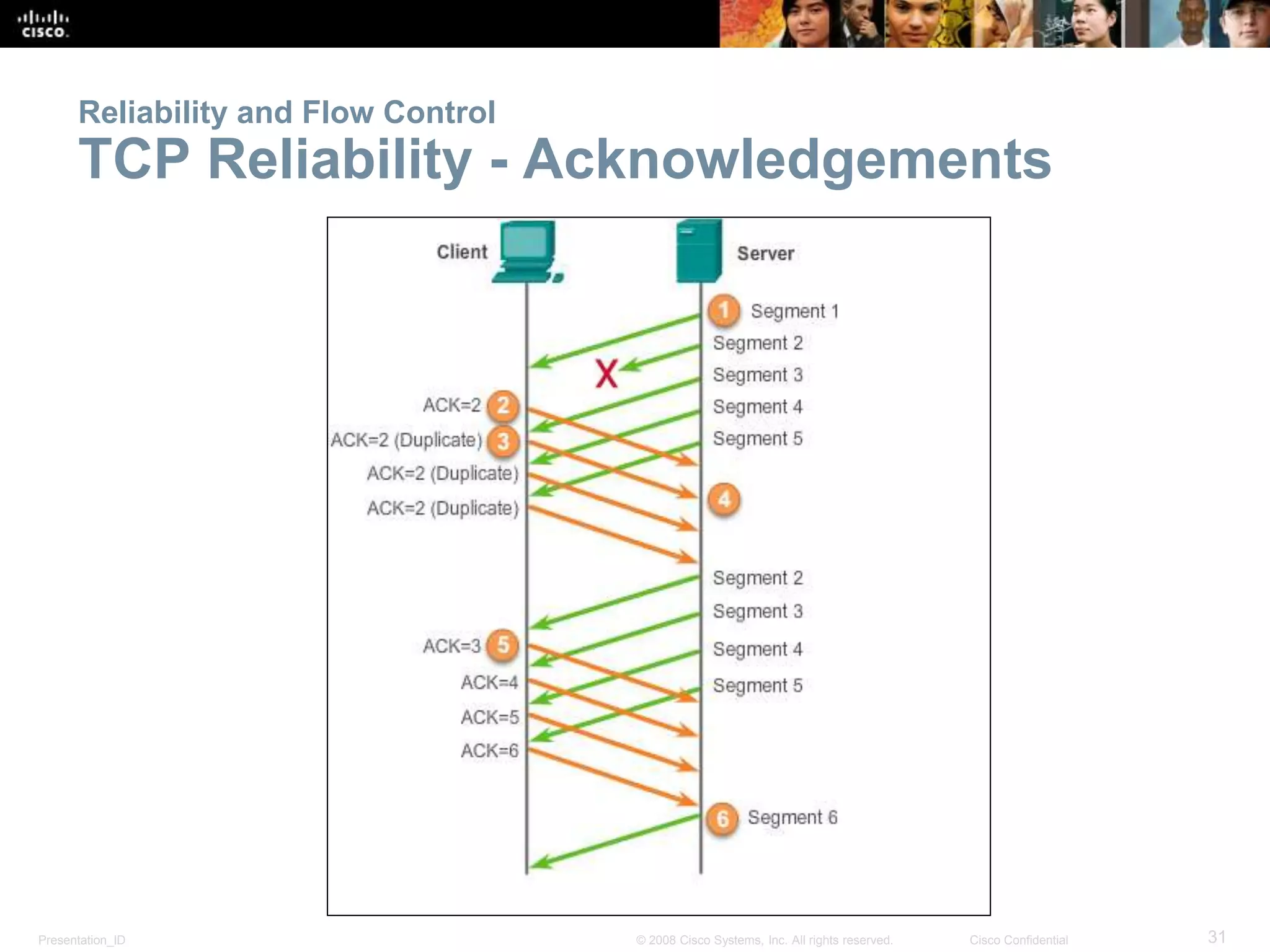 Reliability and Flow Control 
TCP Reliability - Acknowledgements 
Presentation_ID © 2008 Cisco Systems, Inc. All rights reserved. Cisco Confidential 31 
 