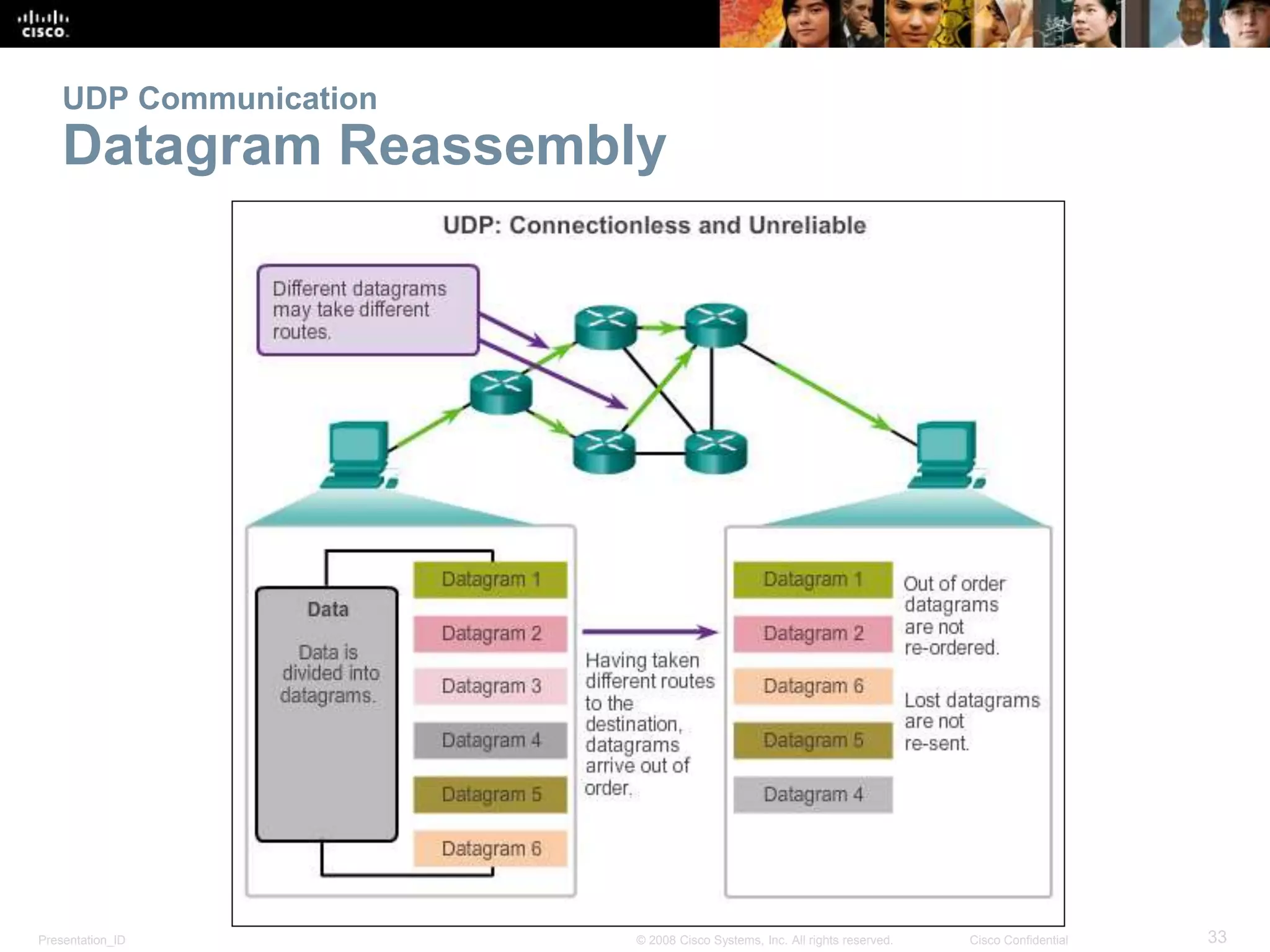 UDP Communication 
Datagram Reassembly 
Presentation_ID © 2008 Cisco Systems, Inc. All rights reserved. Cisco Confidential 33 
 