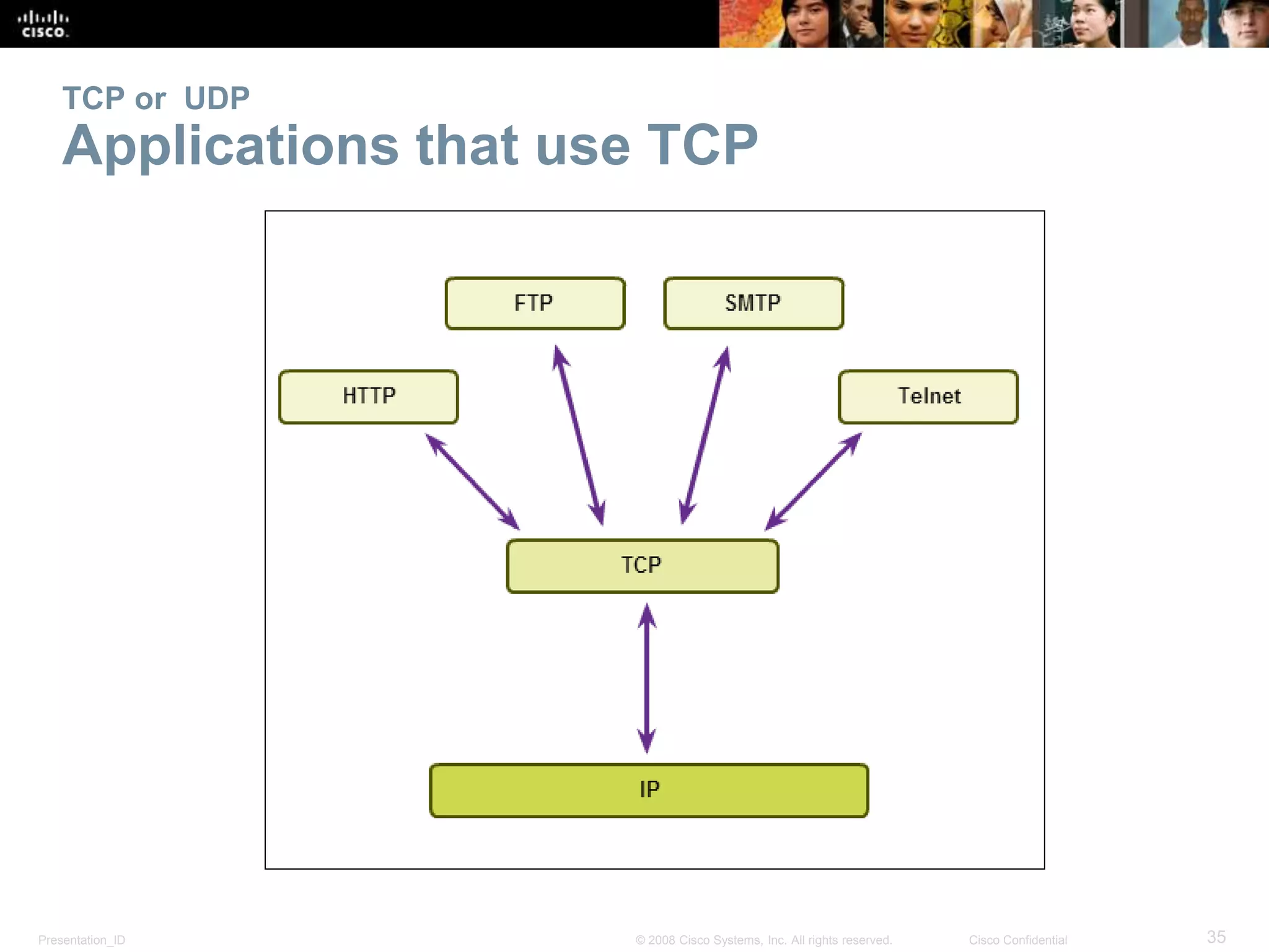 TCP or UDP 
Applications that use TCP 
Presentation_ID © 2008 Cisco Systems, Inc. All rights reserved. Cisco Confidential 35 
 