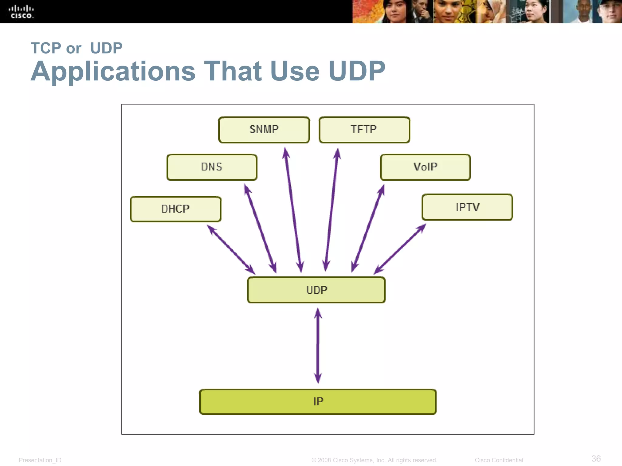 TCP or UDP 
Applications That Use UDP 
Presentation_ID © 2008 Cisco Systems, Inc. All rights reserved. Cisco Confidential 36 
 