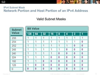 IPv4 Subnet Mask 
Network Portion and Host Portion of an IPv4 Address 
Valid Subnet Masks 
Presentation_ID © 2008 Cisco Systems, Inc. All rights reserved. Cisco Confidential 12 
 