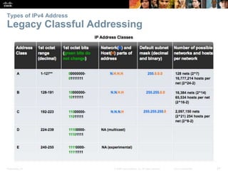 Types of IPv4 Address 
Legacy Classful Addressing 
Presentation_ID © 2008 Cisco Systems, Inc. All rights reserved. Cisco Confidential 24 
 