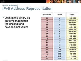 IPv6 Addressing 
IPv6 Address Representation 
 Look at the binary bit 
patterns that match 
the decimal and 
hexadecimal values 
Presentation_ID © 2008 Cisco Systems, Inc. All rights reserved. Cisco Confidential 35 
 