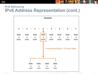 IPv6 Addressing 
IPv6 Address Representation (cont.) 
Presentation_ID © 2008 Cisco Systems, Inc. All rights reserved. Cisc...