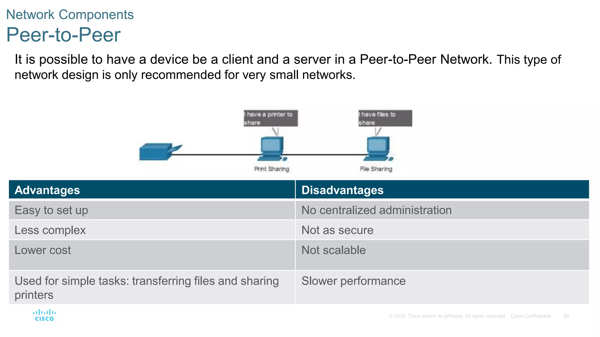 20
© 2016 Cisco and/or its affiliates. All rights reserved. Cisco Confidential
Network Components
Peer-to-Peer
It is possible to have a device be a client and a server in a Peer-to-Peer Network. This type of
network design is only recommended for very small networks.
Advantages Disadvantages
Easy to set up No centralized administration
Less complex Not as secure
Lower cost Not scalable
Used for simple tasks: transferring files and sharing
printers
Slower performance
 