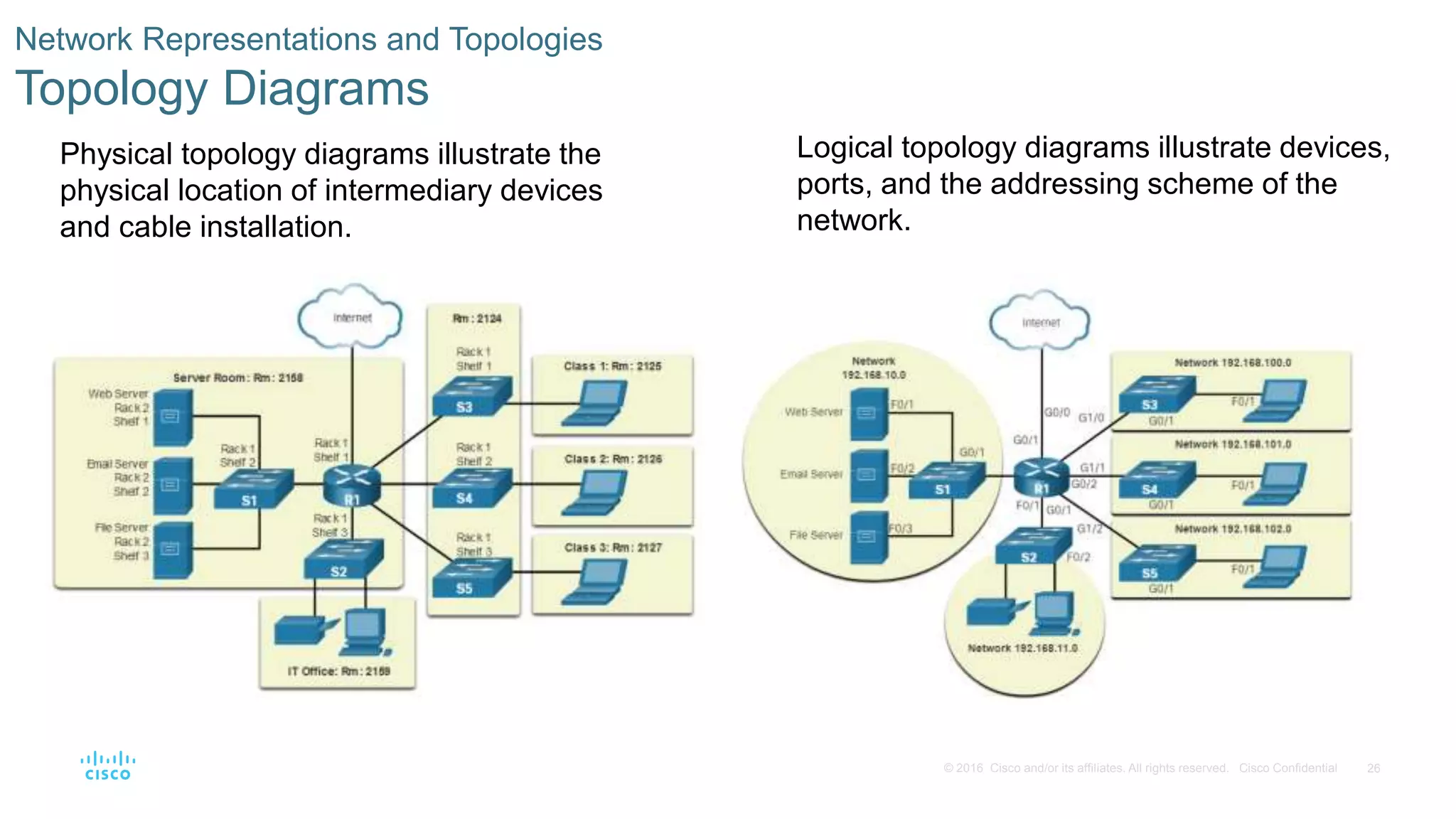 26
© 2016 Cisco and/or its affiliates. All rights reserved. Cisco Confidential
Network Representations and Topologies
Topology Diagrams
Physical topology diagrams illustrate the
physical location of intermediary devices
and cable installation.
Logical topology diagrams illustrate devices,
ports, and the addressing scheme of the
network.
 