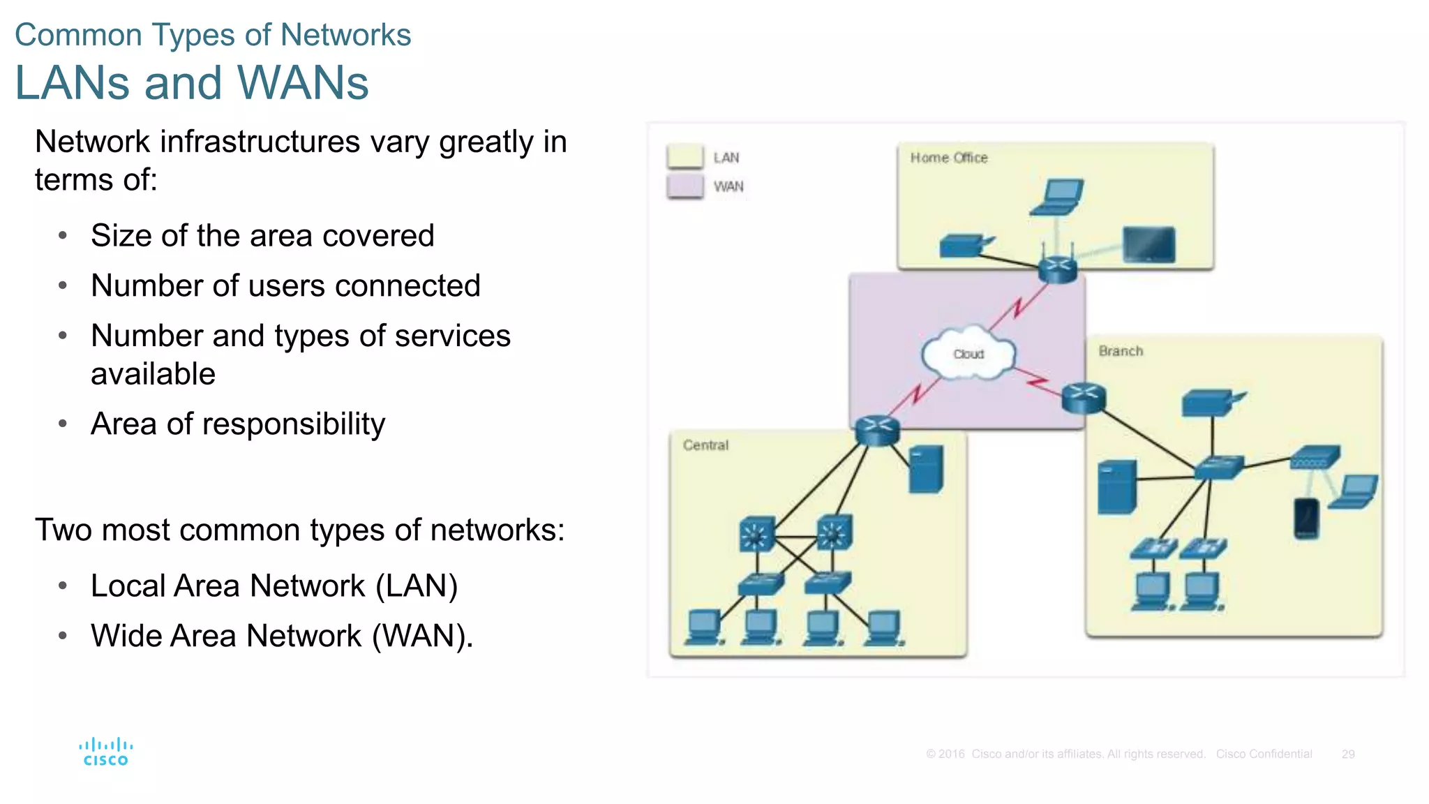29
© 2016 Cisco and/or its affiliates. All rights reserved. Cisco Confidential
Common Types of Networks
LANs and WANs
Network infrastructures vary greatly in
terms of:
• Size of the area covered
• Number of users connected
• Number and types of services
available
• Area of responsibility
Two most common types of networks:
• Local Area Network (LAN)
• Wide Area Network (WAN).
 