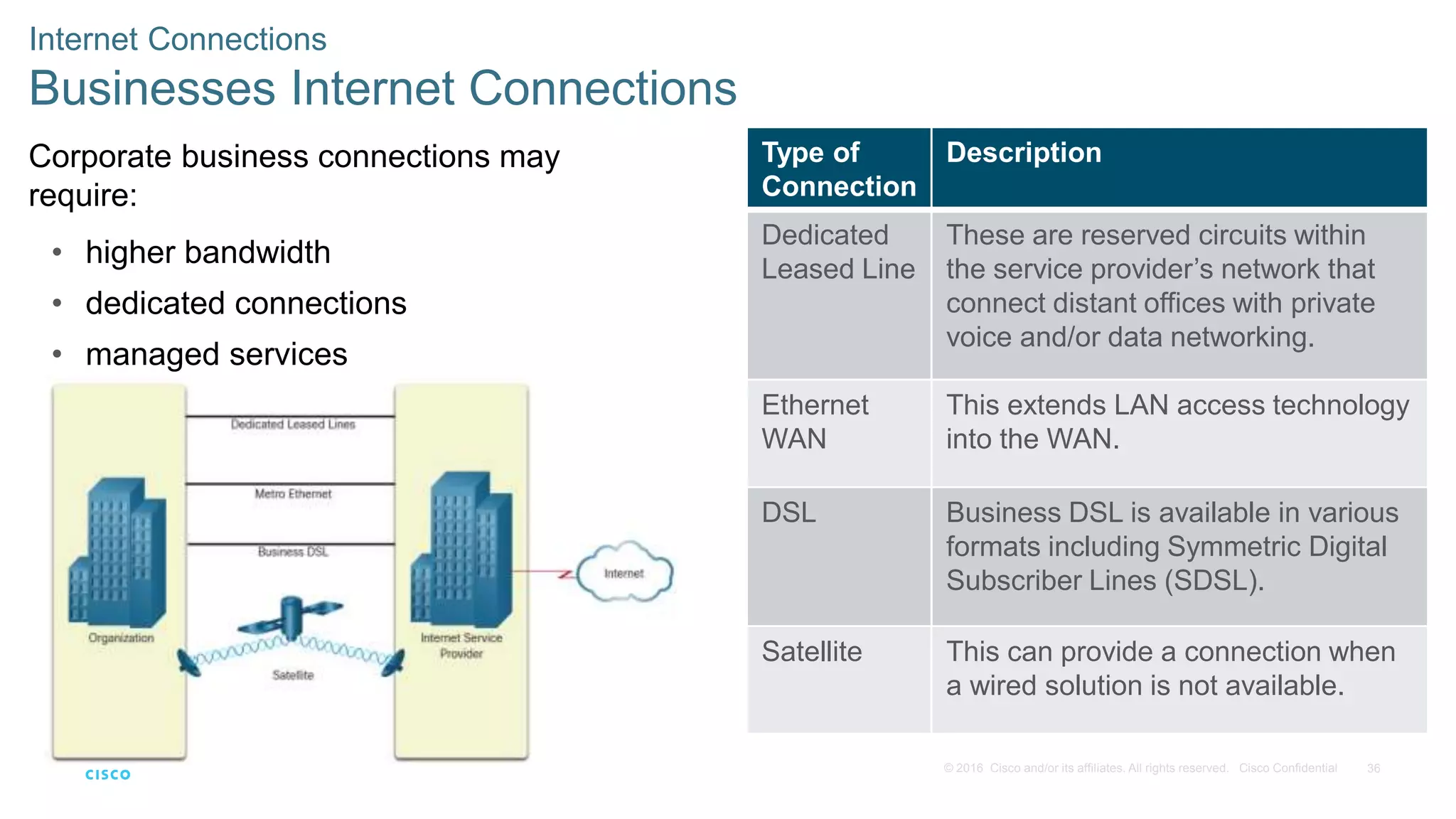 36
© 2016 Cisco and/or its affiliates. All rights reserved. Cisco Confidential
Internet Connections
Businesses Internet Connections
Corporate business connections may
require:
• higher bandwidth
• dedicated connections
• managed services
Type of
Connection
Description
Dedicated
Leased Line
These are reserved circuits within
the service provider’s network that
connect distant offices with private
voice and/or data networking.
Ethernet
WAN
This extends LAN access technology
into the WAN.
DSL Business DSL is available in various
formats including Symmetric Digital
Subscriber Lines (SDSL).
Satellite This can provide a connection when
a wired solution is not available.
 
