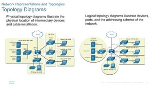 26
© 2016 Cisco and/or its affiliates. All rights reserved. Cisco Confidential
Network Representations and Topologies
Topology Diagrams
Physical topology diagrams illustrate the
physical location of intermediary devices
and cable installation.
Logical topology diagrams illustrate devices,
ports, and the addressing scheme of the
network.
 
