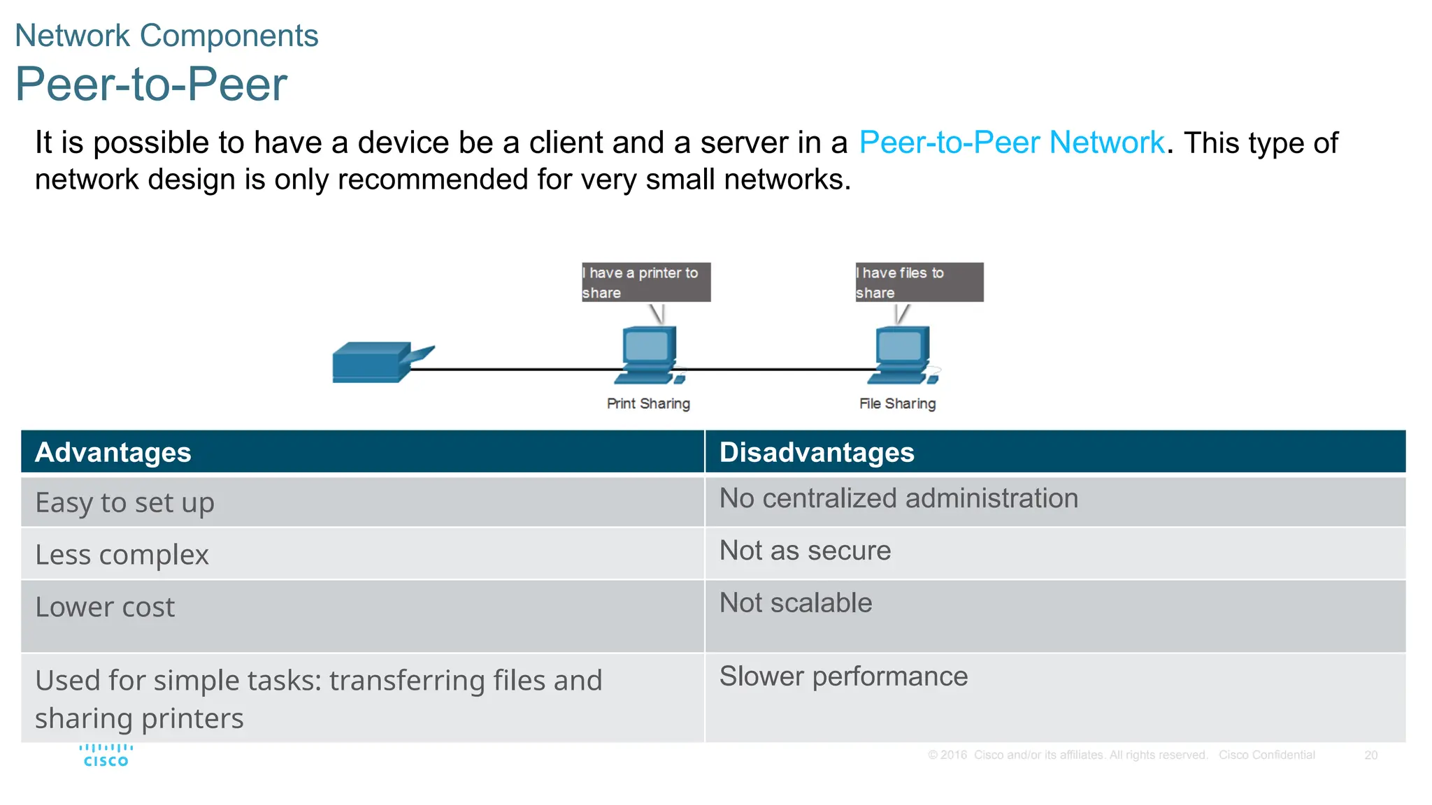 20
© 2016 Cisco and/or its affiliates. All rights reserved. Cisco Confidential
Network Components
Peer-to-Peer
It is possible to have a device be a client and a server in a Peer-to-Peer Network. This type of
network design is only recommended for very small networks.
Advantages Disadvantages
Easy to set up No centralized administration
Less complex Not as secure
Lower cost Not scalable
Used for simple tasks: transferring files and
sharing printers
Slower performance
 