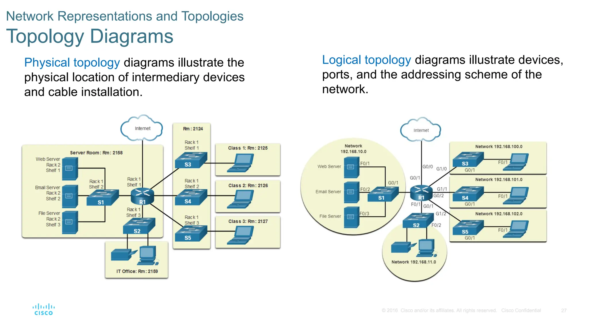 27
© 2016 Cisco and/or its affiliates. All rights reserved. Cisco Confidential
Network Representations and Topologies
Topology Diagrams
Physical topology diagrams illustrate the
physical location of intermediary devices
and cable installation.
Logical topology diagrams illustrate devices,
ports, and the addressing scheme of the
network.
 