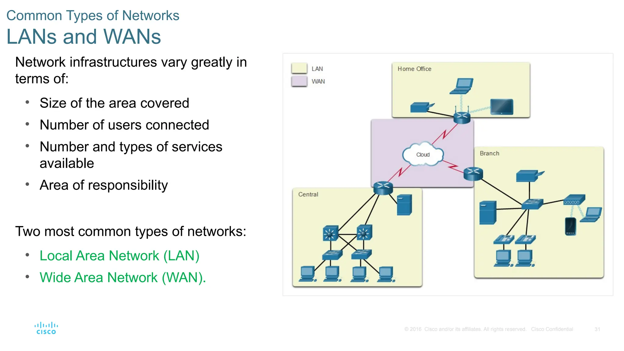 31
© 2016 Cisco and/or its affiliates. All rights reserved. Cisco Confidential
Common Types of Networks
LANs and WANs
Network infrastructures vary greatly in
terms of:
• Size of the area covered
• Number of users connected
• Number and types of services
available
• Area of responsibility
Two most common types of networks:
• Local Area Network (LAN)
• Wide Area Network (WAN).
 