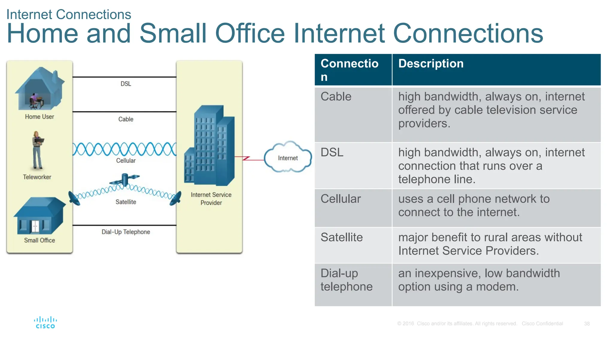 38
© 2016 Cisco and/or its affiliates. All rights reserved. Cisco Confidential
Internet Connections
Home and Small Office Internet Connections
Connectio
n
Description
Cable high bandwidth, always on, internet
offered by cable television service
providers.
DSL high bandwidth, always on, internet
connection that runs over a
telephone line.
Cellular uses a cell phone network to
connect to the internet.
Satellite major benefit to rural areas without
Internet Service Providers.
Dial-up
telephone
an inexpensive, low bandwidth
option using a modem.
 
