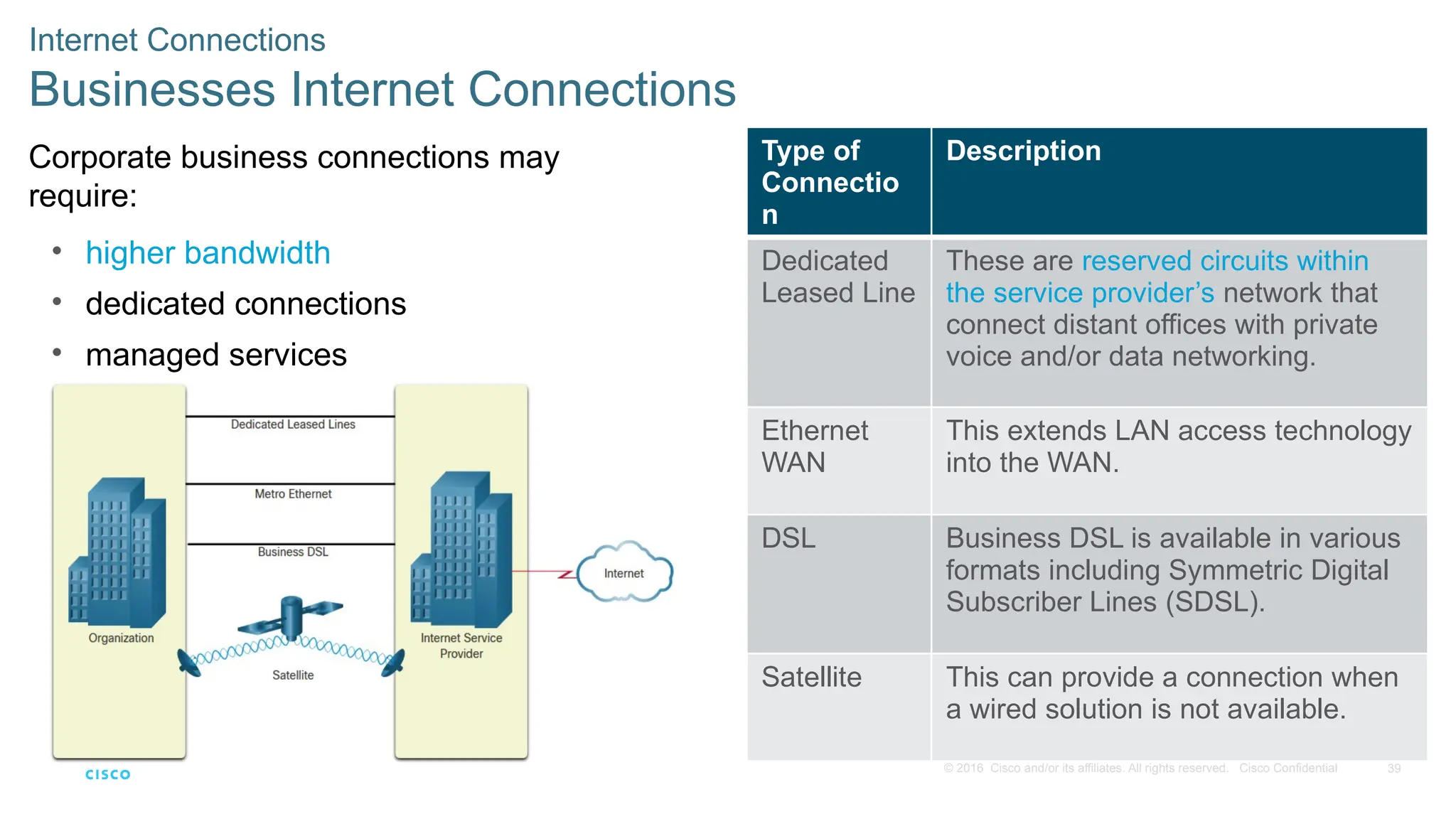 39
© 2016 Cisco and/or its affiliates. All rights reserved. Cisco Confidential
Internet Connections
Businesses Internet Connections
Corporate business connections may
require:
• higher bandwidth
• dedicated connections
• managed services
Type of
Connectio
n
Description
Dedicated
Leased Line
These are reserved circuits within
the service provider’s network that
connect distant offices with private
voice and/or data networking.
Ethernet
WAN
This extends LAN access technology
into the WAN.
DSL Business DSL is available in various
formats including Symmetric Digital
Subscriber Lines (SDSL).
Satellite This can provide a connection when
a wired solution is not available.
 