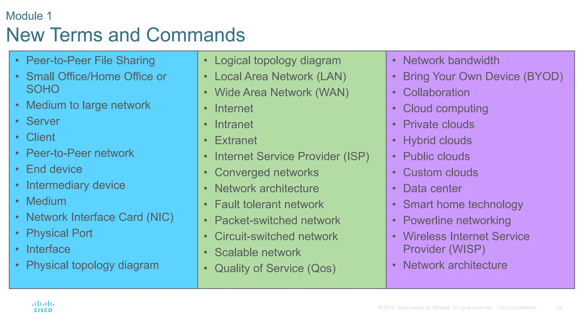72
© 2016 Cisco and/or its affiliates. All rights reserved. Cisco Confidential
Module 1
New Terms and Commands
• Peer-to-Peer File Sharing
• Small Office/Home Office or
SOHO
• Medium to large network
• Server
• Client
• Peer-to-Peer network
• End device
• Intermediary device
• Medium
• Network Interface Card (NIC)
• Physical Port
• Interface
• Physical topology diagram
• Logical topology diagram
• Local Area Network (LAN)
• Wide Area Network (WAN)
• Internet
• Intranet
• Extranet
• Internet Service Provider (ISP)
• Converged networks
• Network architecture
• Fault tolerant network
• Packet-switched network
• Circuit-switched network
• Scalable network
• Quality of Service (Qos)
• Network bandwidth
• Bring Your Own Device (BYOD)
• Collaboration
• Cloud computing
• Private clouds
• Hybrid clouds
• Public clouds
• Custom clouds
• Data center
• Smart home technology
• Powerline networking
• Wireless Internet Service
Provider (WISP)
• Network architecture
 