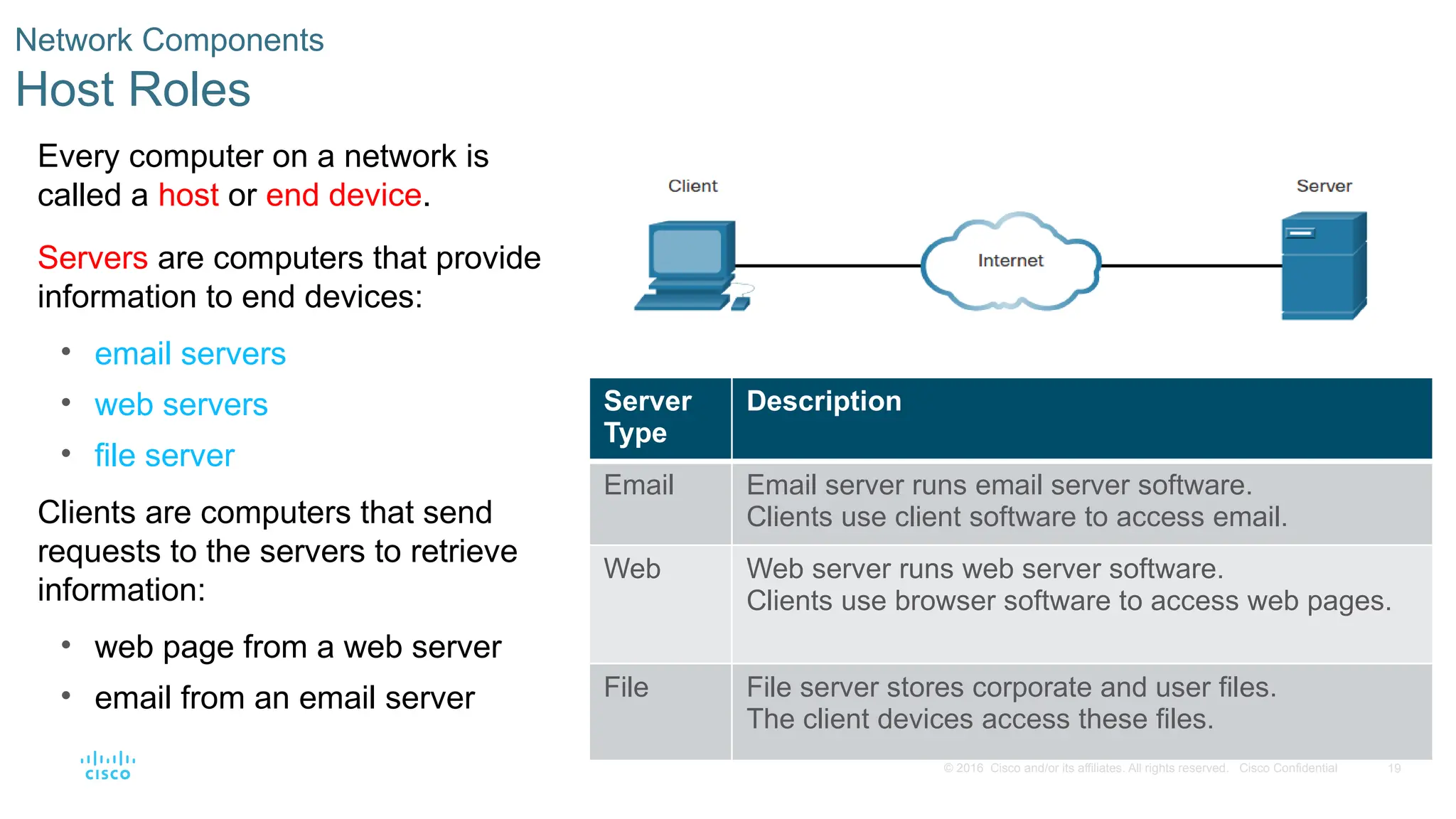 19
© 2016 Cisco and/or its affiliates. All rights reserved. Cisco Confidential
Network Components
Host Roles
Every computer on a network is
called a host or end device.
Servers are computers that provide
information to end devices:
• email servers
• web servers
• file server
Clients are computers that send
requests to the servers to retrieve
information:
• web page from a web server
• email from an email server
Server
Type
Description
Email Email server runs email server software.
Clients use client software to access email.
Web Web server runs web server software.
Clients use browser software to access web pages.
File File server stores corporate and user files.
The client devices access these files.
 