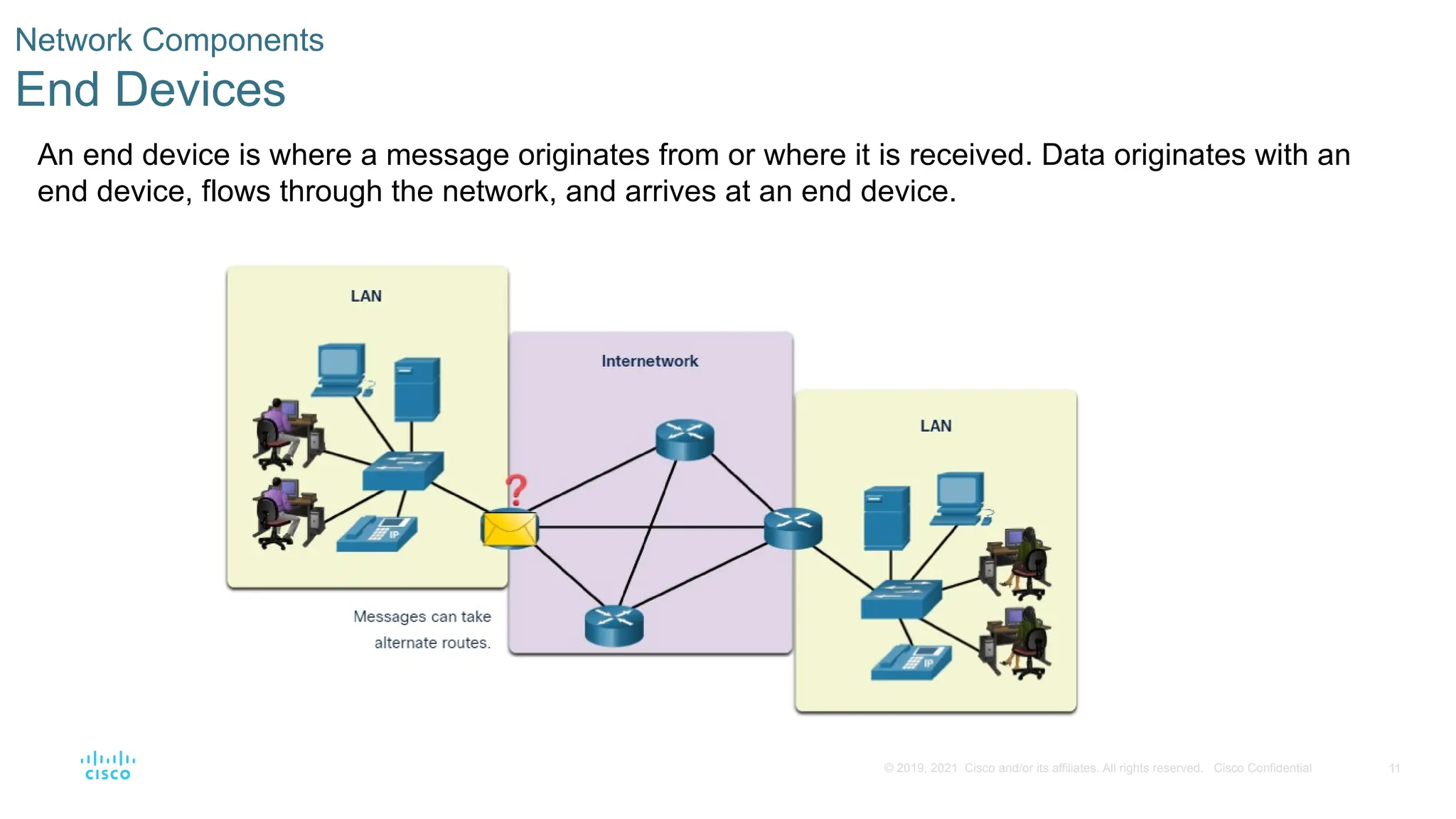 11
© 2019, 2021 Cisco and/or its affiliates. All rights reserved. Cisco Confidential
Network Components
End Devices
An end device is where a message originates from or where it is received. Data originates with an
end device, flows through the network, and arrives at an end device.
 
