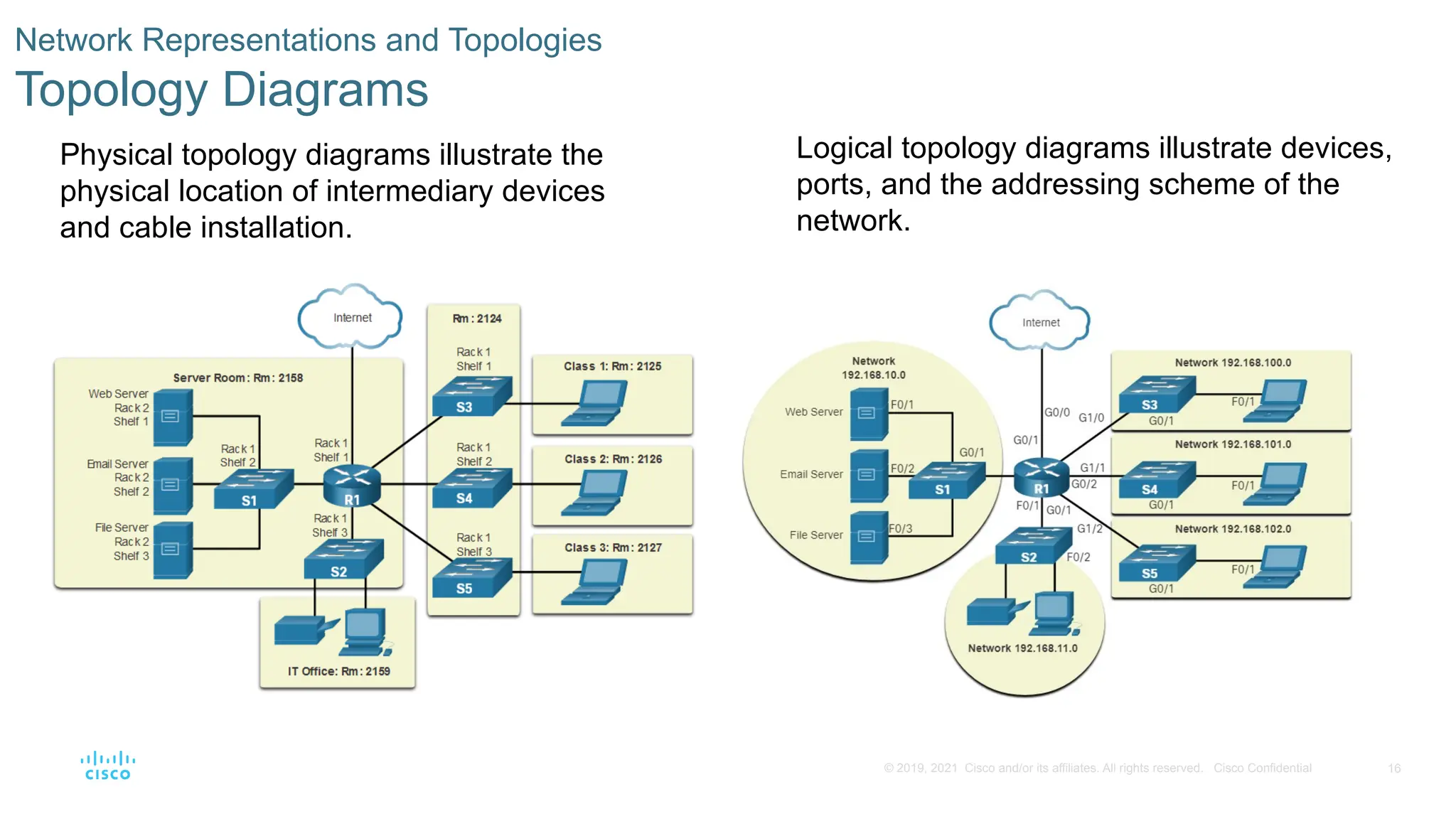 16
© 2019, 2021 Cisco and/or its affiliates. All rights reserved. Cisco Confidential
Network Representations and Topologies
Topology Diagrams
Physical topology diagrams illustrate the
physical location of intermediary devices
and cable installation.
Logical topology diagrams illustrate devices,
ports, and the addressing scheme of the
network.
 
