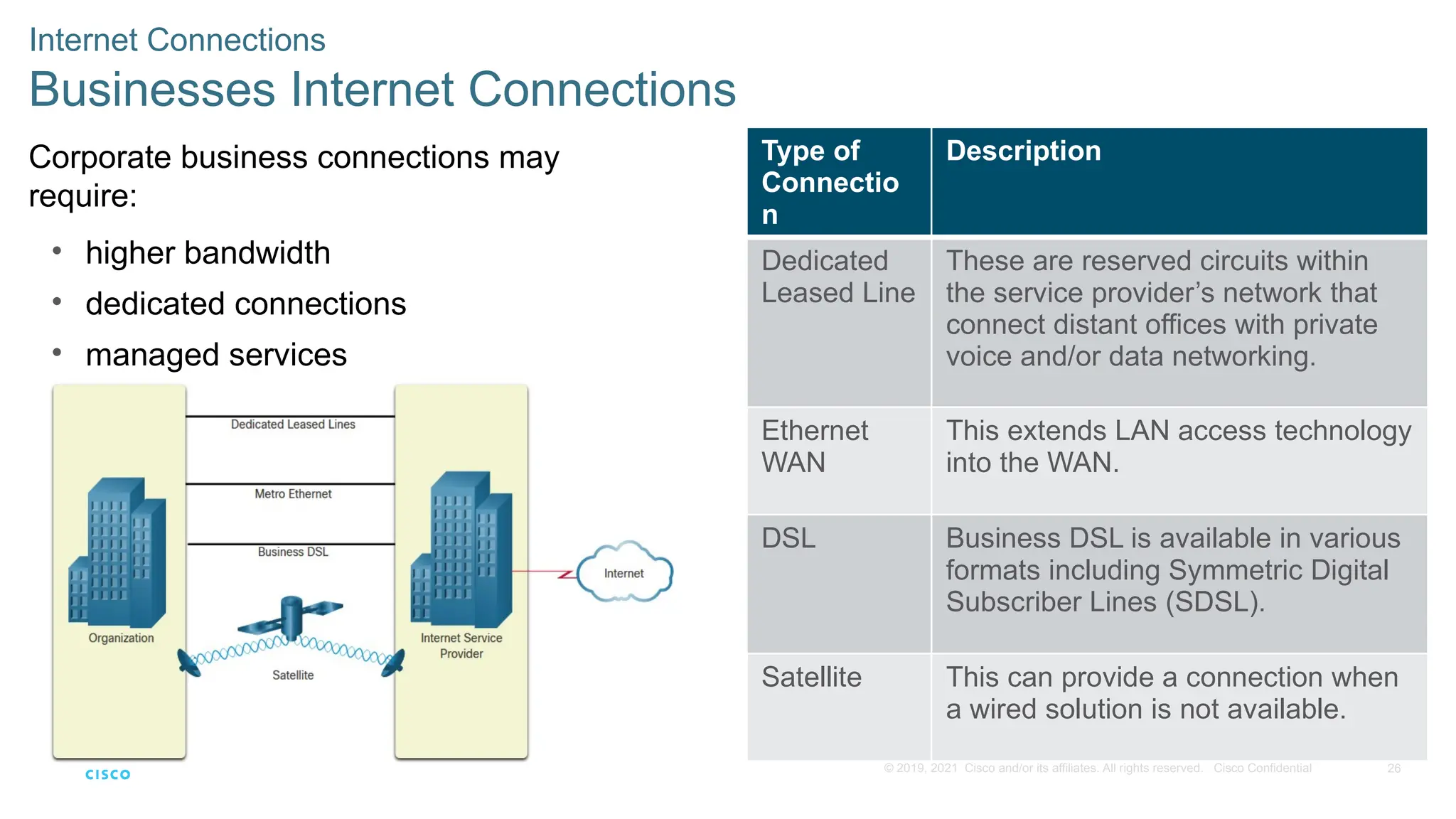 26
© 2019, 2021 Cisco and/or its affiliates. All rights reserved. Cisco Confidential
Internet Connections
Businesses Internet Connections
Corporate business connections may
require:
• higher bandwidth
• dedicated connections
• managed services
Type of
Connectio
n
Description
Dedicated
Leased Line
These are reserved circuits within
the service provider’s network that
connect distant offices with private
voice and/or data networking.
Ethernet
WAN
This extends LAN access technology
into the WAN.
DSL Business DSL is available in various
formats including Symmetric Digital
Subscriber Lines (SDSL).
Satellite This can provide a connection when
a wired solution is not available.
 
