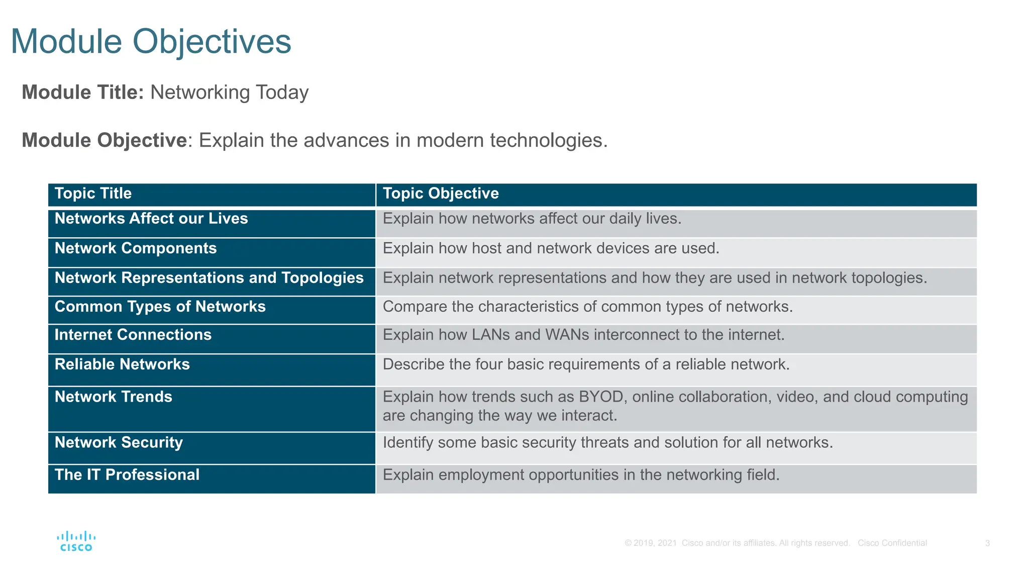 3
© 2019, 2021 Cisco and/or its affiliates. All rights reserved. Cisco Confidential
Module Objectives
Module Title: Networking Today
Module Objective: Explain the advances in modern technologies.
Topic Title Topic Objective
Networks Affect our Lives Explain how networks affect our daily lives.
Network Components Explain how host and network devices are used.
Network Representations and Topologies Explain network representations and how they are used in network topologies.
Common Types of Networks Compare the characteristics of common types of networks.
Internet Connections Explain how LANs and WANs interconnect to the internet.
Reliable Networks Describe the four basic requirements of a reliable network.
Network Trends Explain how trends such as BYOD, online collaboration, video, and cloud computing
are changing the way we interact.
Network Security Identify some basic security threats and solution for all networks.
The IT Professional Explain employment opportunities in the networking field.
 