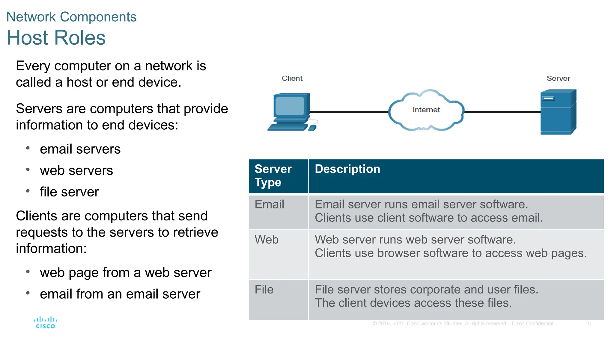 9
© 2019, 2021 Cisco and/or its affiliates. All rights reserved. Cisco Confidential
Network Components
Host Roles
Every computer on a network is
called a host or end device.
Servers are computers that provide
information to end devices:
• email servers
• web servers
• file server
Clients are computers that send
requests to the servers to retrieve
information:
• web page from a web server
• email from an email server
Server
Type
Description
Email Email server runs email server software.
Clients use client software to access email.
Web Web server runs web server software.
Clients use browser software to access web pages.
File File server stores corporate and user files.
The client devices access these files.
 