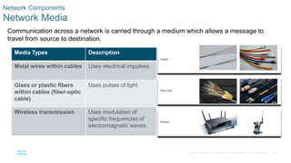 23
© 2016 Cisco and/or its affiliates. All rights reserved. Cisco Confidential
Network Components
Network Media
Communication across a network is carried through a medium which allows a message to
travel from source to destination.
Media Types Description
Metal wires within cables Uses electrical impulses
Glass or plastic fibers
within cables (fiber-optic
cable)
Uses pulses of light.
Wireless transmission Uses modulation of
specific frequencies of
electromagnetic waves.
 